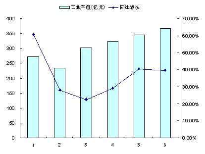 電池行業月度工業總產值及同比增長圖