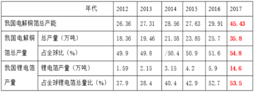 全球及我國2012年~2020年電解銅箔產(chǎn)量統(tǒng)計及預測總表 全球及我國2012年~2020年電解銅箔產(chǎn)量統(tǒng)計及預測總表