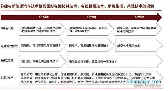新能源汽車動(dòng)力電池技術(shù)開發(fā)趨勢