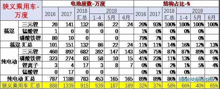 不同類型動(dòng)力電池需求