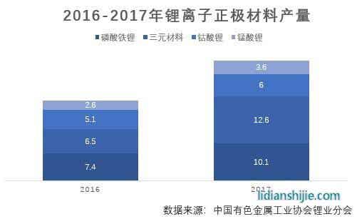 2016-2017年鋰離子正極材料產量