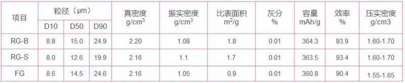 杉杉科技 復(fù)合石墨產(chǎn)品 杉杉科技 復(fù)合石墨產(chǎn)品