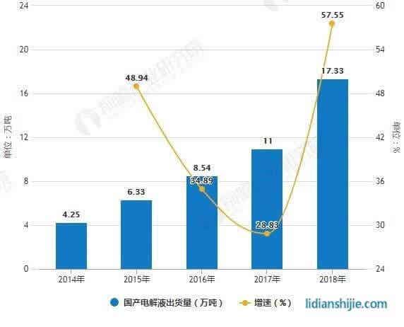 2014-2018年國產電解液出貨量統計及增長情況 2014-2018年國產電解液出貨量統計及增長情況