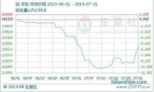 鈷價，來源：生意社