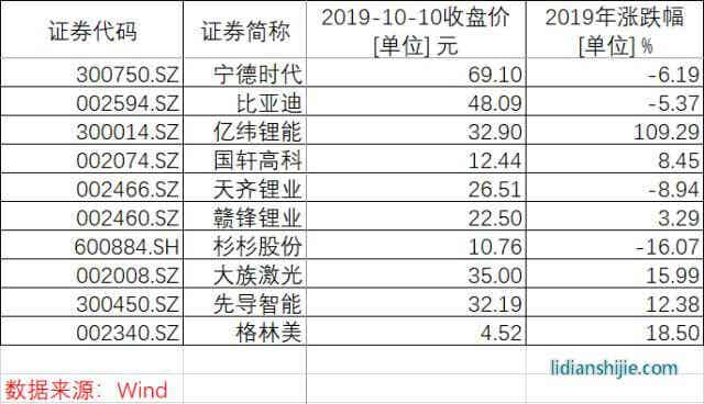 鋰電池相關(guān)概念股
