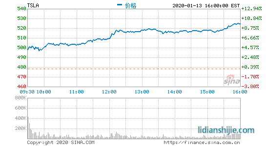 特斯拉大漲9.77%股價首次突破500美元創(chuàng)歷史新高