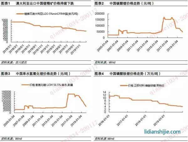 鋰電行業(yè)供需變化積極 2020年有望見底回升