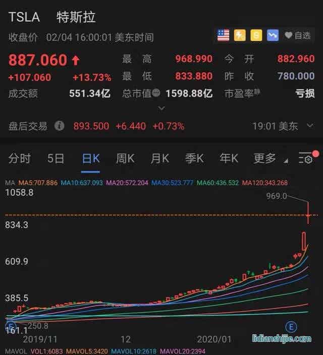 特斯拉市值破萬億!A股產業鏈迎來最佳時刻?