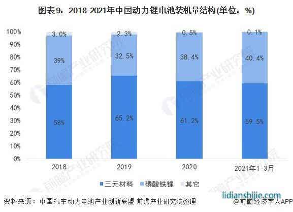 圖表9：2018-2021年中國(guó)動(dòng)力鋰電池裝機(jī)量結(jié)構(gòu)(單位：%)