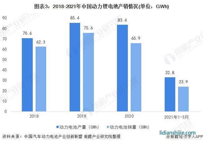 圖表3：2018-2021年中國(guó)動(dòng)力鋰電池產(chǎn)銷情況(單位：GWh)