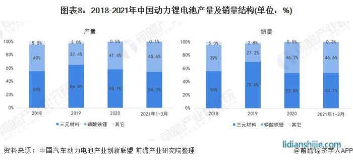 圖表8：2018-2021年中國(guó)動(dòng)力鋰電池產(chǎn)量及銷量結(jié)構(gòu)(單位：%)
