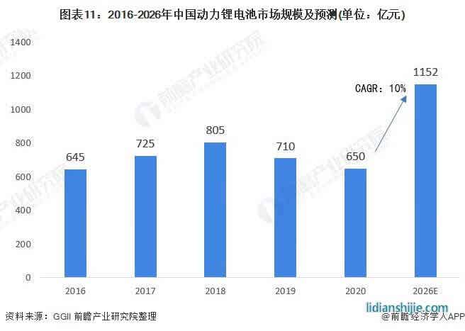 圖表11：2016-2026年中國(guó)動(dòng)力鋰電池市場(chǎng)規(guī)模及預(yù)測(cè)(單位：億元)