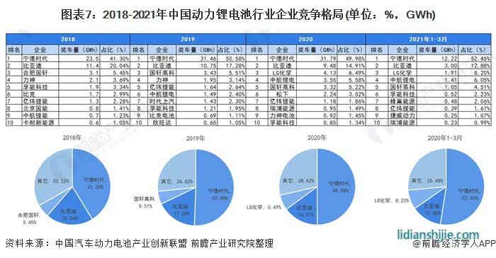 圖表7：2018-2021年中國(guó)動(dòng)力鋰電池行業(yè)企業(yè)競(jìng)爭(zhēng)格局(單位：%，GWh)