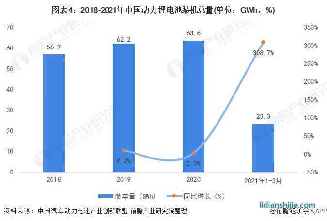 圖表4：2018-2021年中國(guó)動(dòng)力鋰電池裝機(jī)總量(單位：GWh，%)