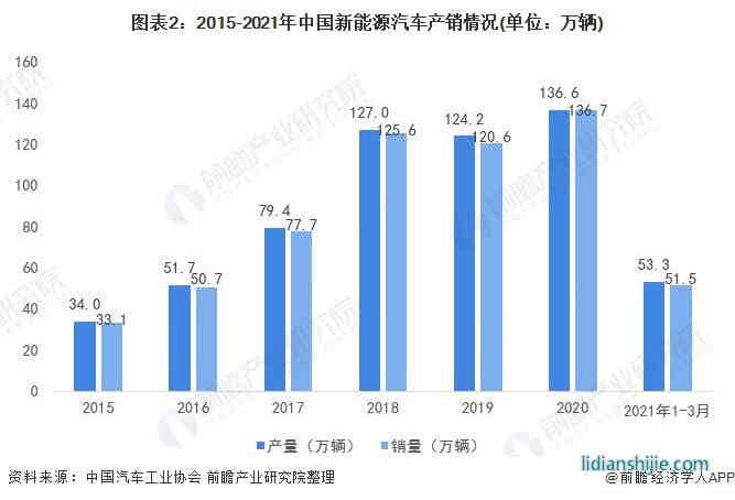 圖表2：2015-2021年中國(guó)新能源汽車(chē)產(chǎn)銷情況(單位：萬(wàn)輛)