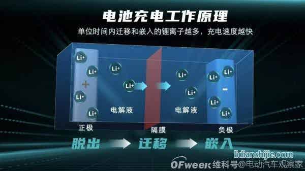 廣汽埃安發(fā)布6C快充電池和480kW超充樁