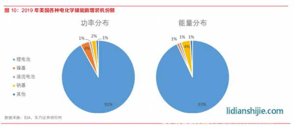 新材料情報NMT | 行業報告丨美國儲能市場：政策驅動，商業模式成熟