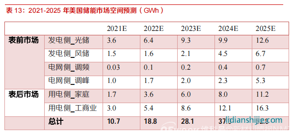 新材料情報NMT | 行業報告丨美國儲能市場：政策驅動，商業模式成熟