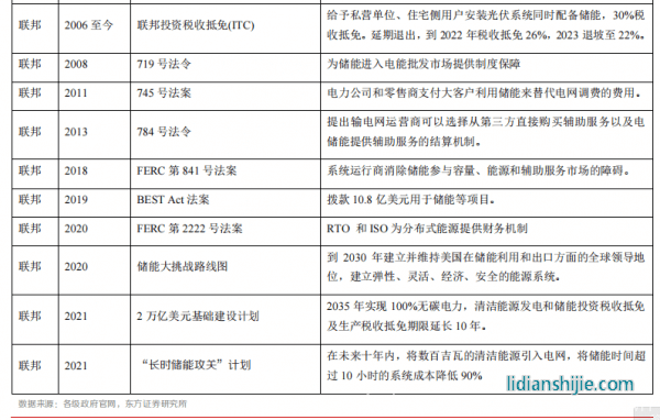 新材料情報NMT | 行業報告丨美國儲能市場：政策驅動，商業模式成熟