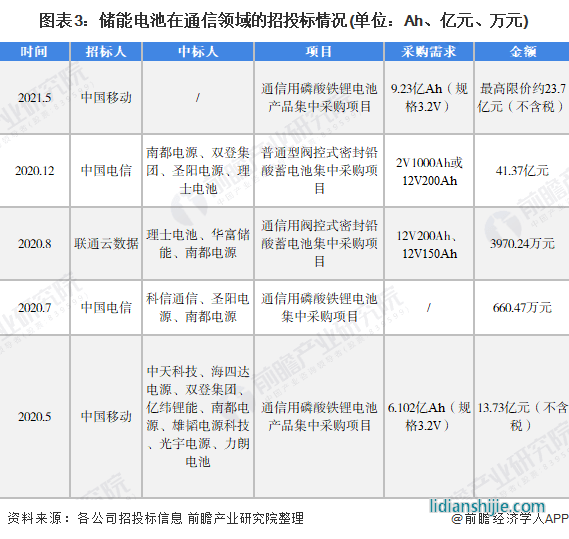 圖表3：儲能電池在通信領域的招投標情況(單位：Ah、億元、萬元)