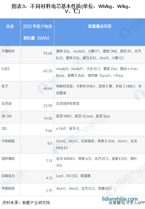 圖表3：不同材料電芯基本性質(zhì)(單位：Wh/kg、W/kg、V、℃)