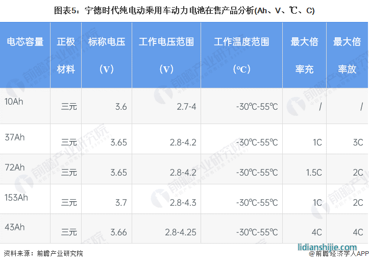 圖表5：寧德時代純電動乘用車動力電池在售產(chǎn)品分析(Ah、V、℃、C)