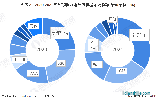 圖表2：2020-2021年全球動力電池裝機(jī)量市場份額結(jié)構(gòu)(單位：%)