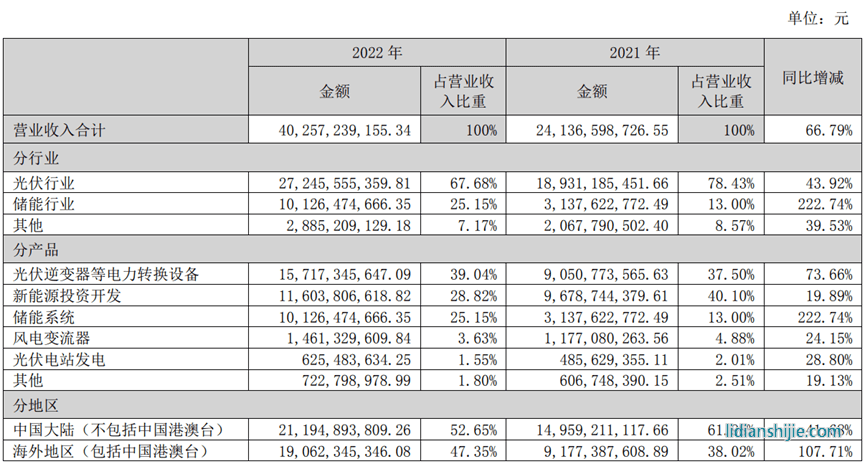 陽光電源2022年年報(bào)