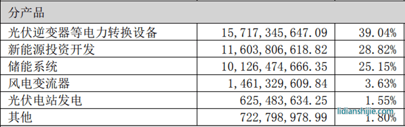 陽光電源2022年年報(bào)