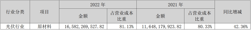 陽光電源2022年年報(bào)