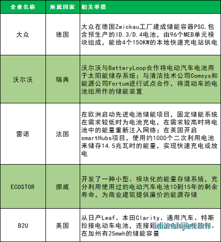 大眾、沃爾沃、雷諾等公司通過于能源或者電池企業(yè)合作進行儲能設(shè)施的投建