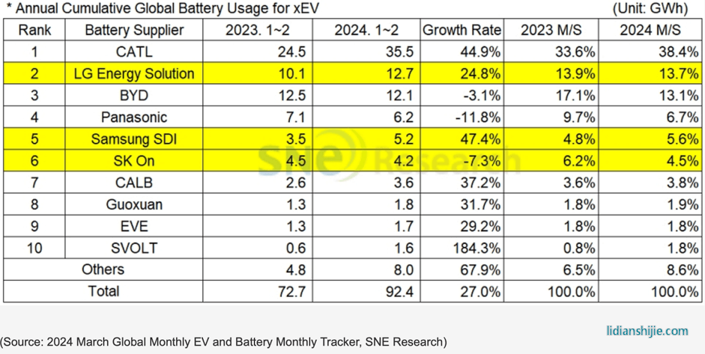 2024年1-2月全球動力電池裝機量TOP10企業(yè)