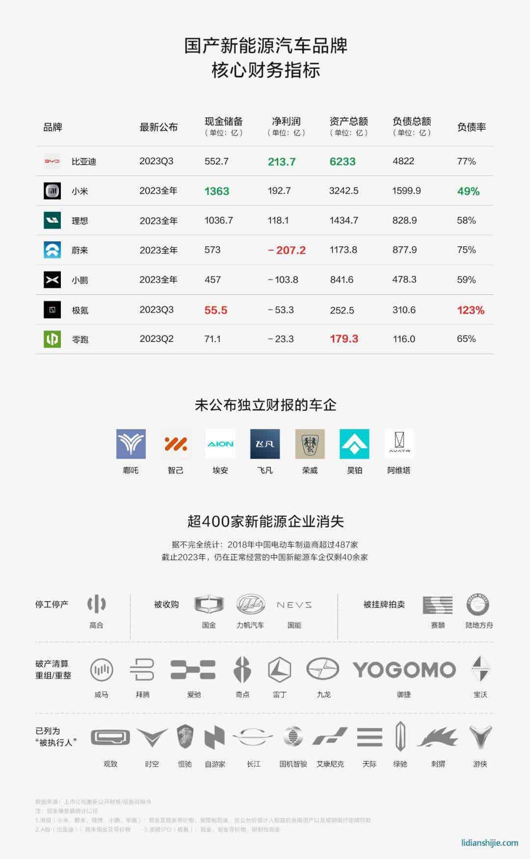 國(guó)產(chǎn)新能源汽車(chē)品牌核心財(cái)務(wù)指標(biāo)