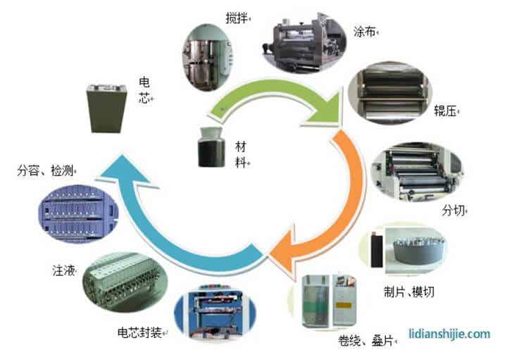 匯興智造鋰電池生產線