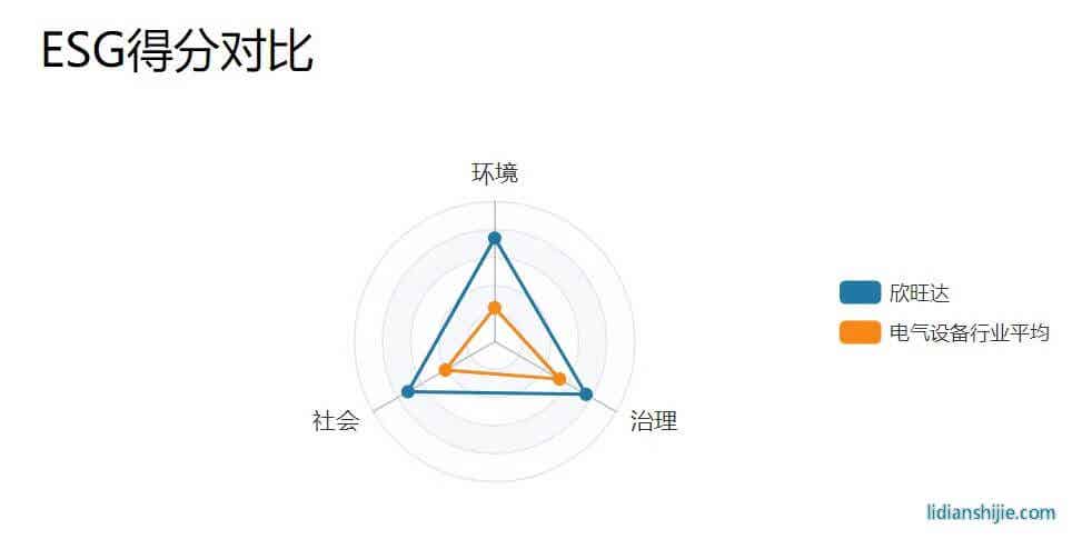 Wind ESG評(píng)級(jí)體系